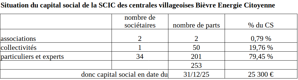Capital social en date du 31 12 2025